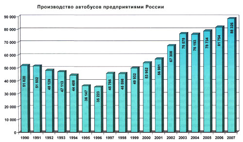 Производство автобусов предприятиями России