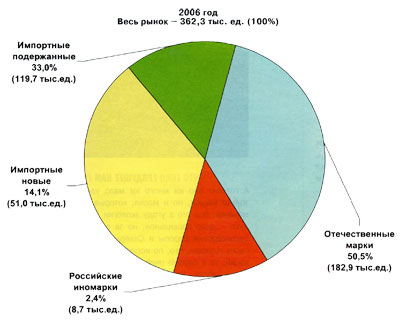 Структура Российского рынка грузовых автомобилей по происхождению машин 2006г